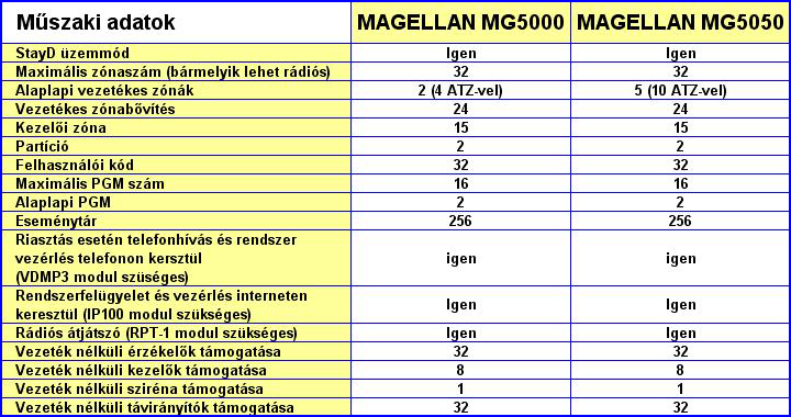 PARADOX riasztó rendszer - MAGELLAN riasztó műszaki adatok