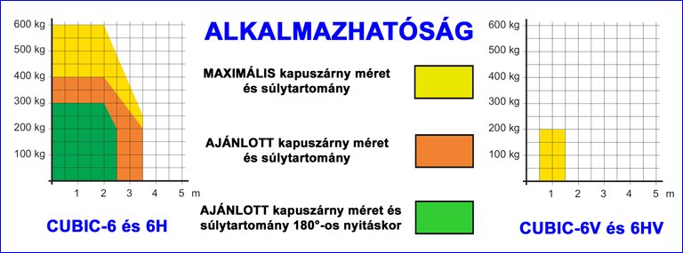 Süllyeszett kapunyitó automatika alkalmazhatósági tartománya