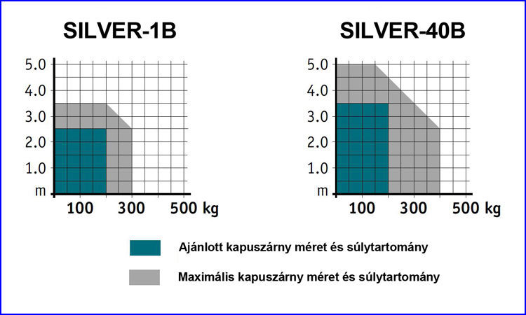 DITEC SILVER kapunyitó alkalmazhatósági tartománya