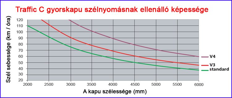 Ditec Traffic C gyorskapu szélnyomásnak ellenálló képessége